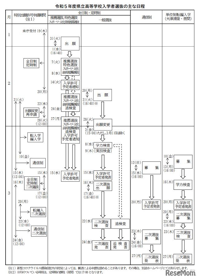 令和5年度県立高等学校入学者選抜のおもな日程