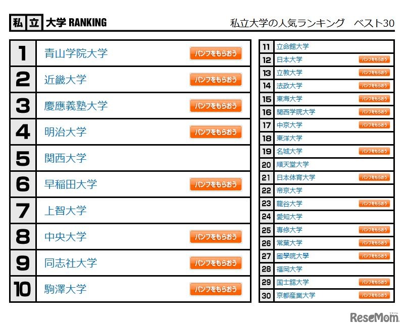 私立大学の人気ランキング　ベスト30
