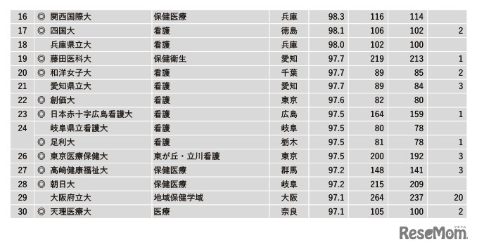 2022年学部系統別実就職率ランキング【看護・保健・医療系】16～30位