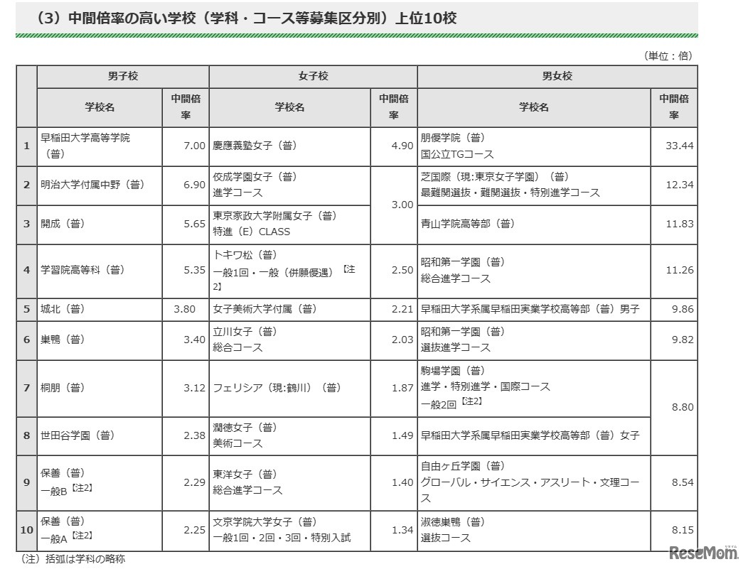 中間倍率の高い学校（学科・コース等募集区分別）上位10校