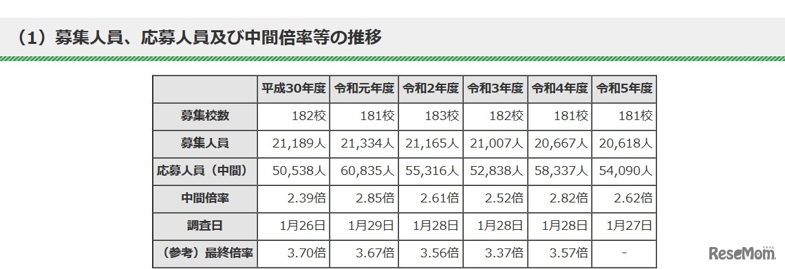 募集人員、応募人員および中間倍率等の推移