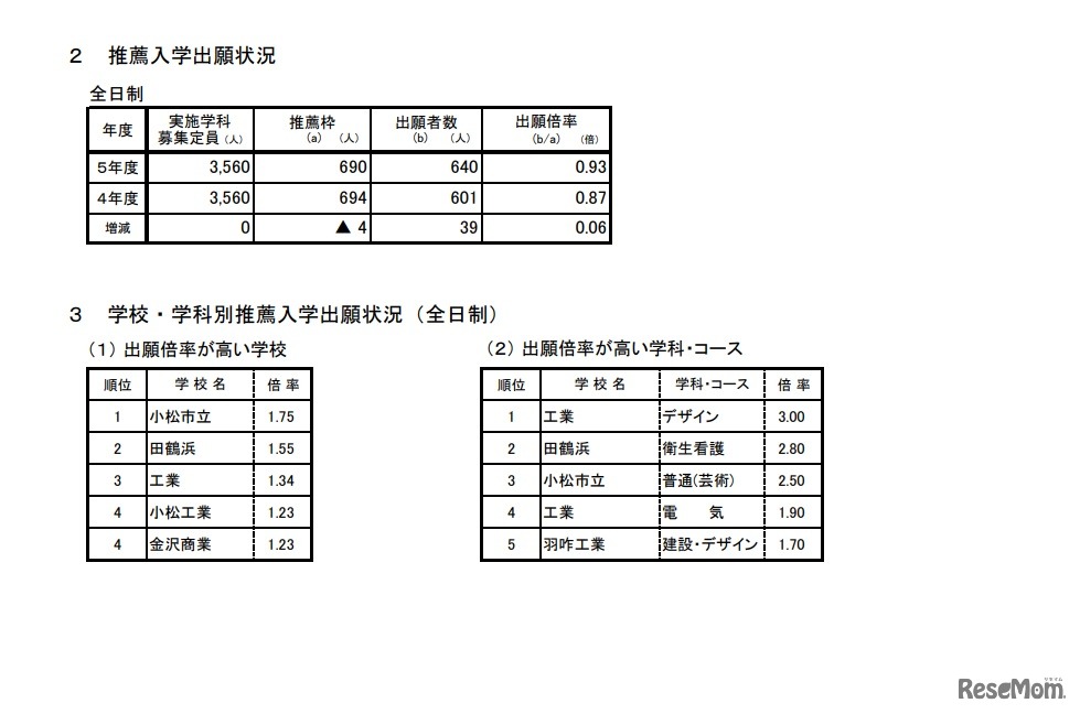 推薦入学出願状況 ／学校・学科別推薦入学出願状況（全日制）