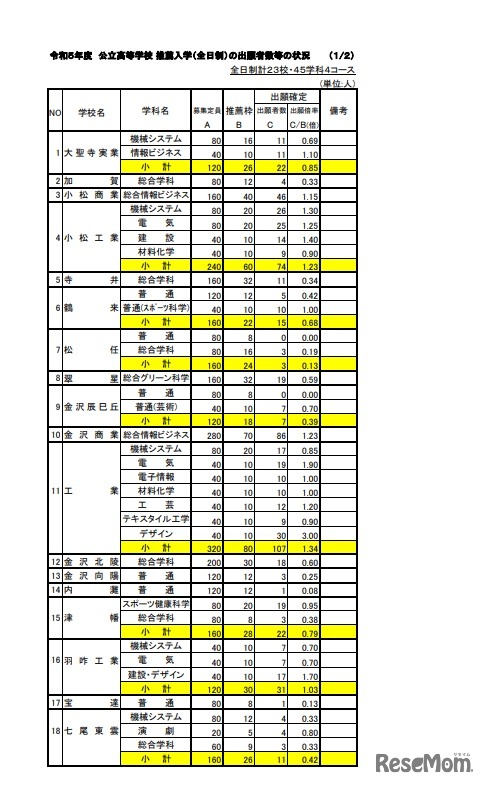2023年度（令和5年度）公立高等学校 推薦入学（全日制）の出願者数等の状況