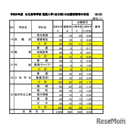2023年度（令和5年度）公立高等学校 推薦入学（全日制）の出願者数等の状況