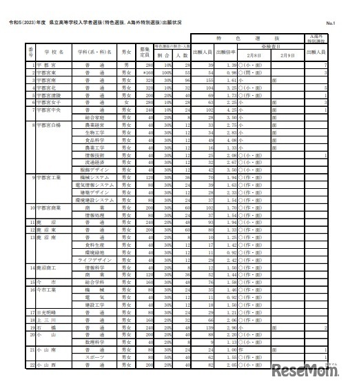 令和5年度（2023年度）県立高等学校入学者選抜（特色選抜・Ａ海外特別選抜）出願状況