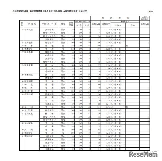 令和5年度（2023年度）県立高等学校入学者選抜（特色選抜・Ａ海外特別選抜）出願状況