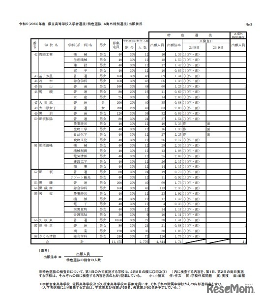令和5年度（2023年度）県立高等学校入学者選抜（特色選抜・Ａ海外特別選抜）出願状況