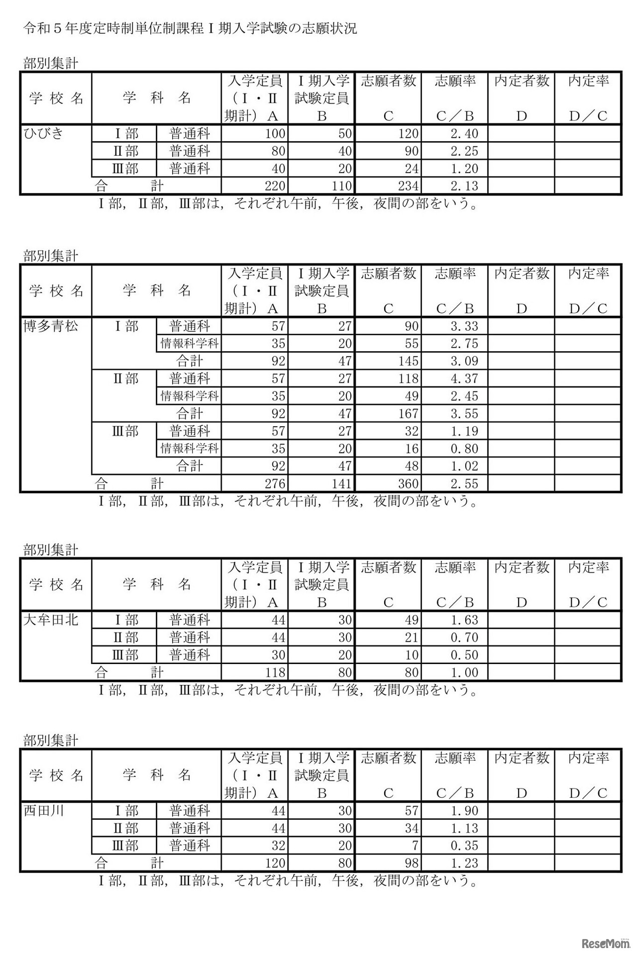 2023年度（令和5年度）定時制単位制課程I期入学試験の志願状況