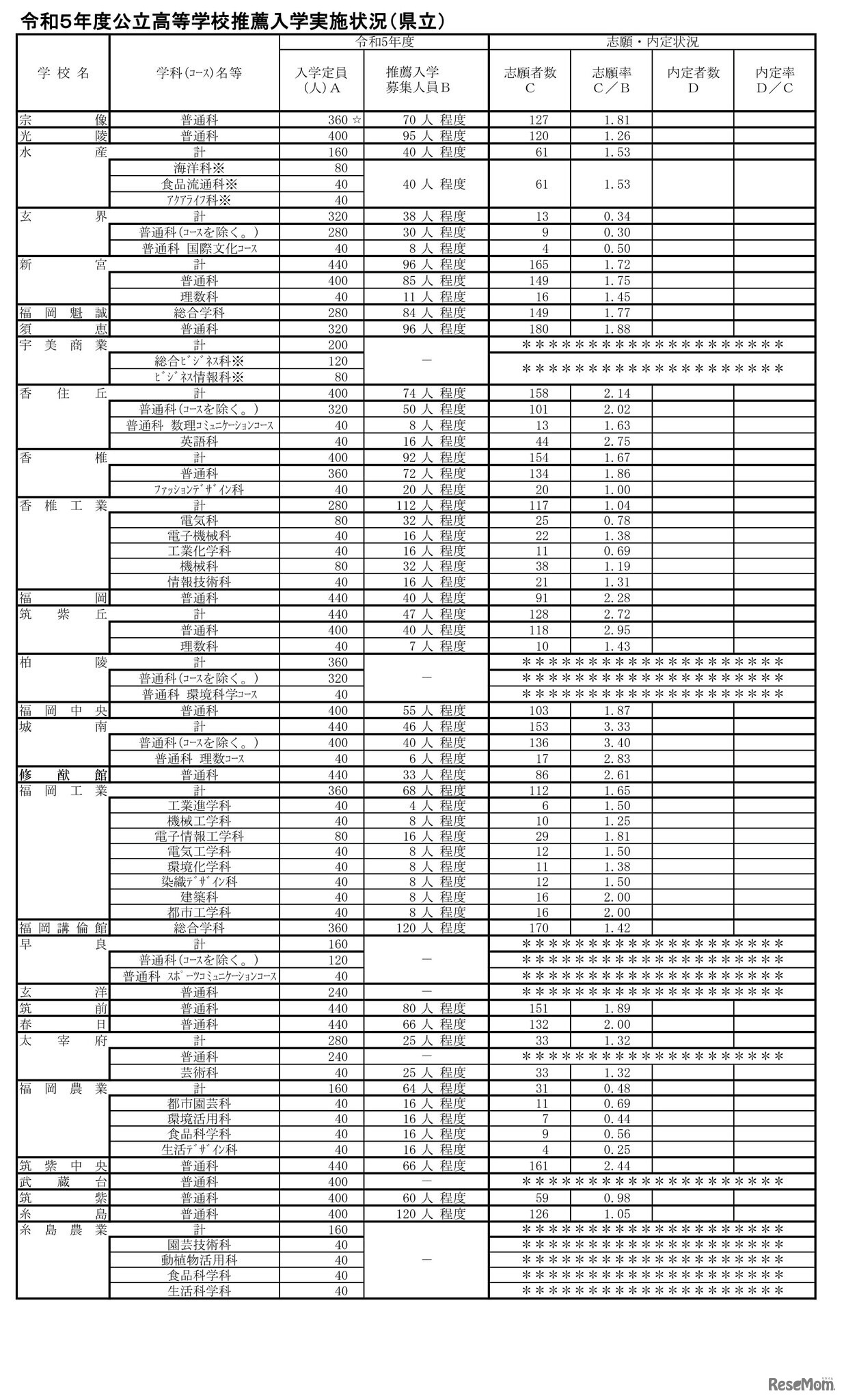 2023年度（令和5年度）公立高等学校推薦入学実施状況（県立）