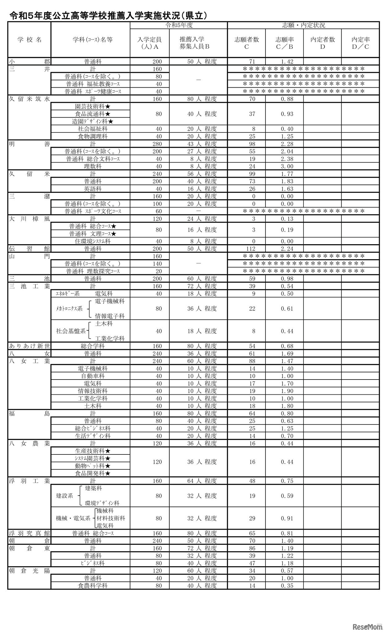 2023年度（令和5年度）公立高等学校推薦入学実施状況（県立）