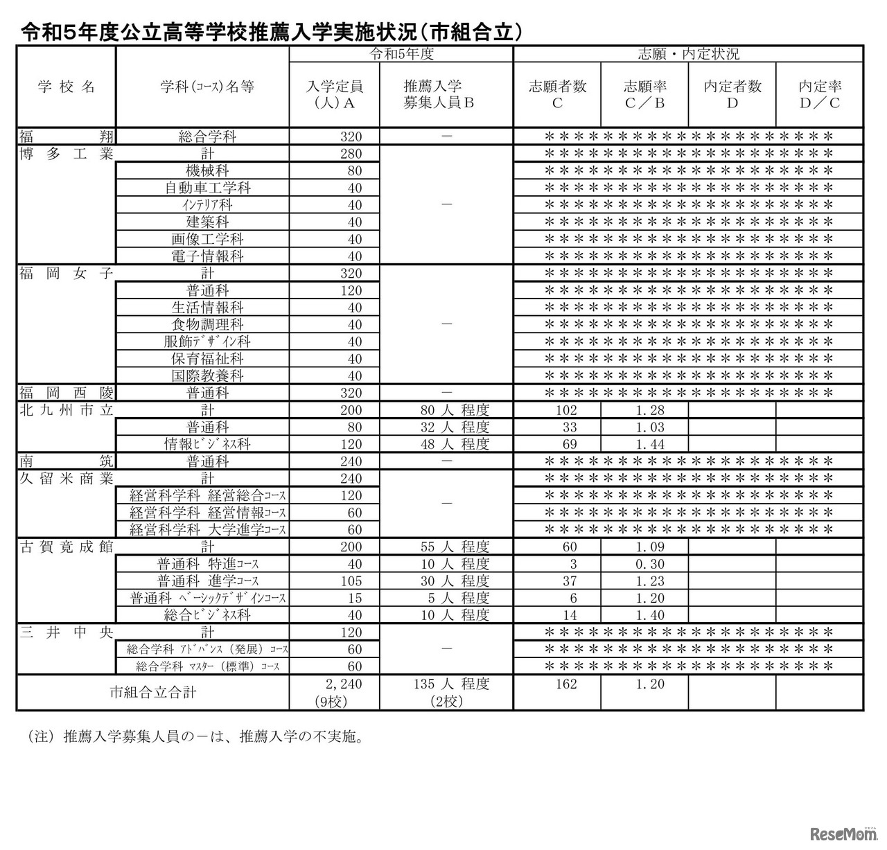 2023年度（令和5年度）公立高等学校推薦入学実施状況（市組合立）
