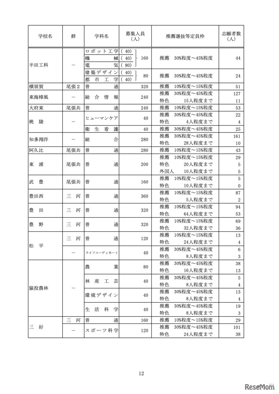推薦選抜等の志願者数＜Bグループ＞