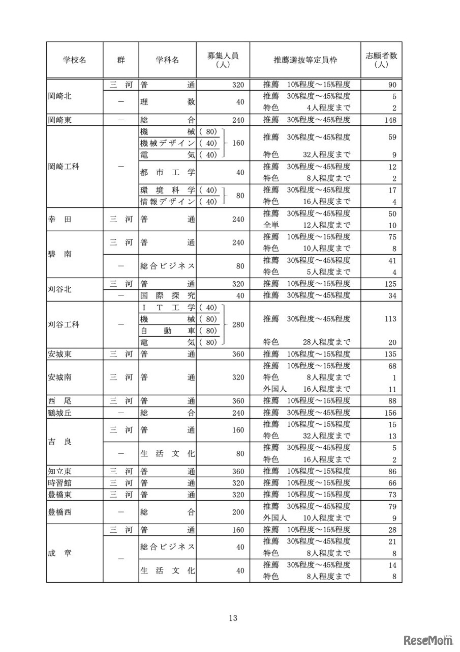 推薦選抜等の志願者数＜Bグループ＞