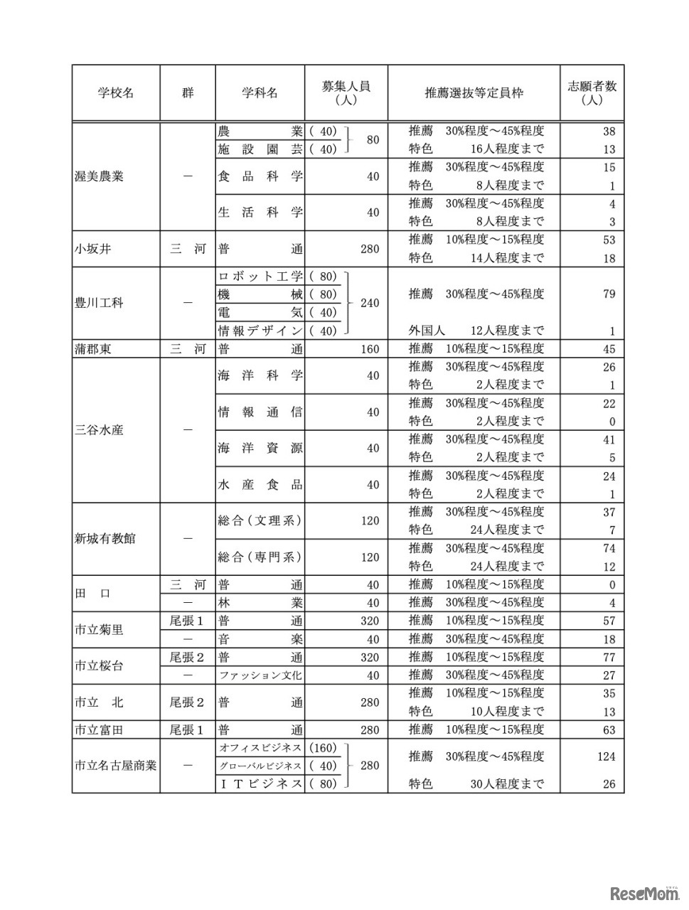 推薦選抜等の志願者数＜Bグループ＞