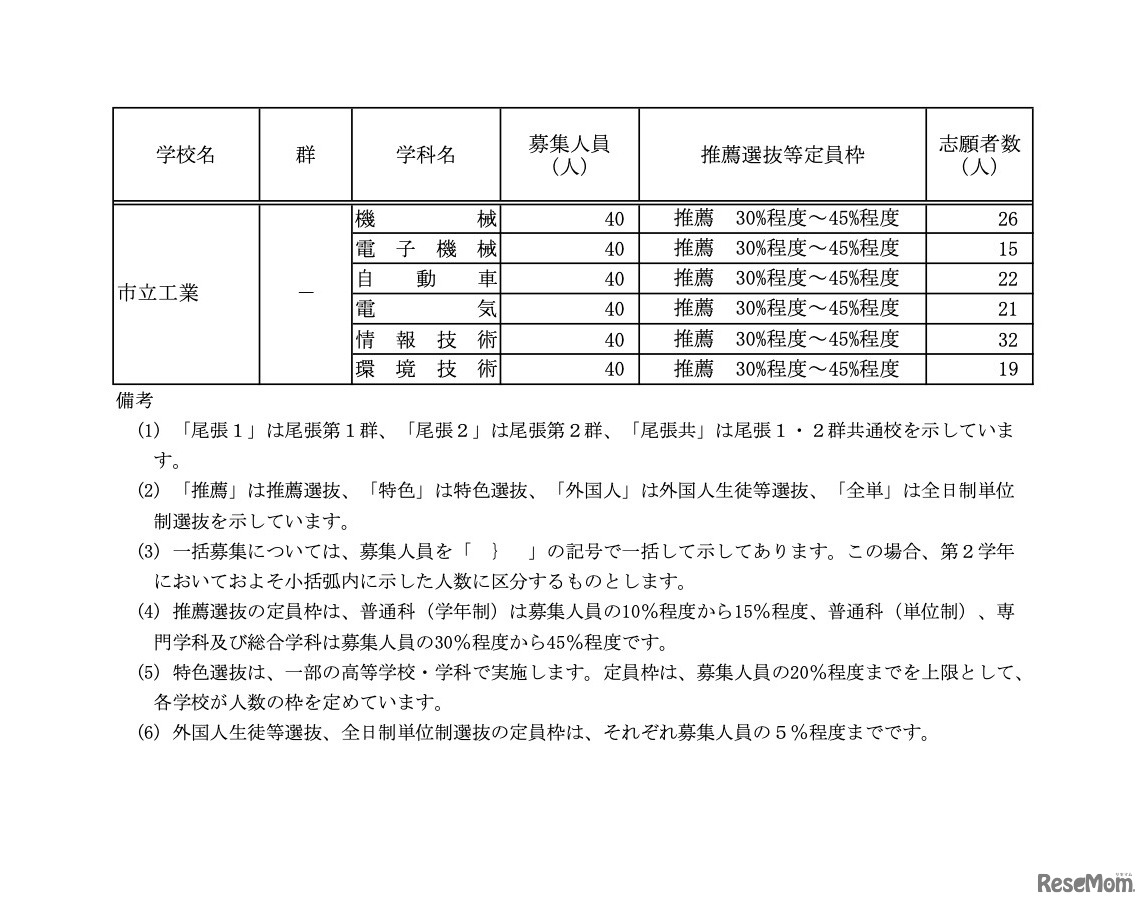 推薦選抜等の志願者数＜Bグループ＞