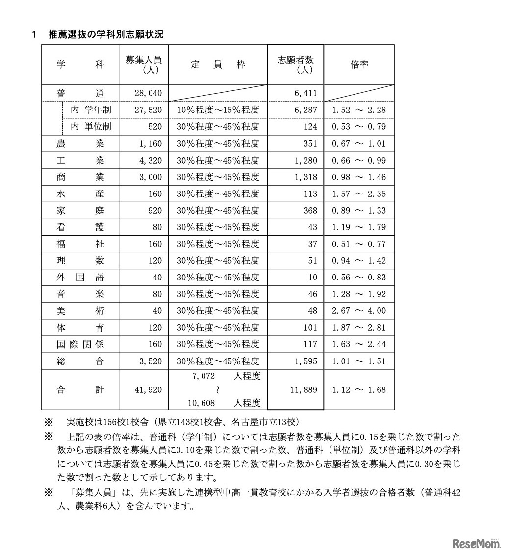 推薦選抜の学科別志願状況