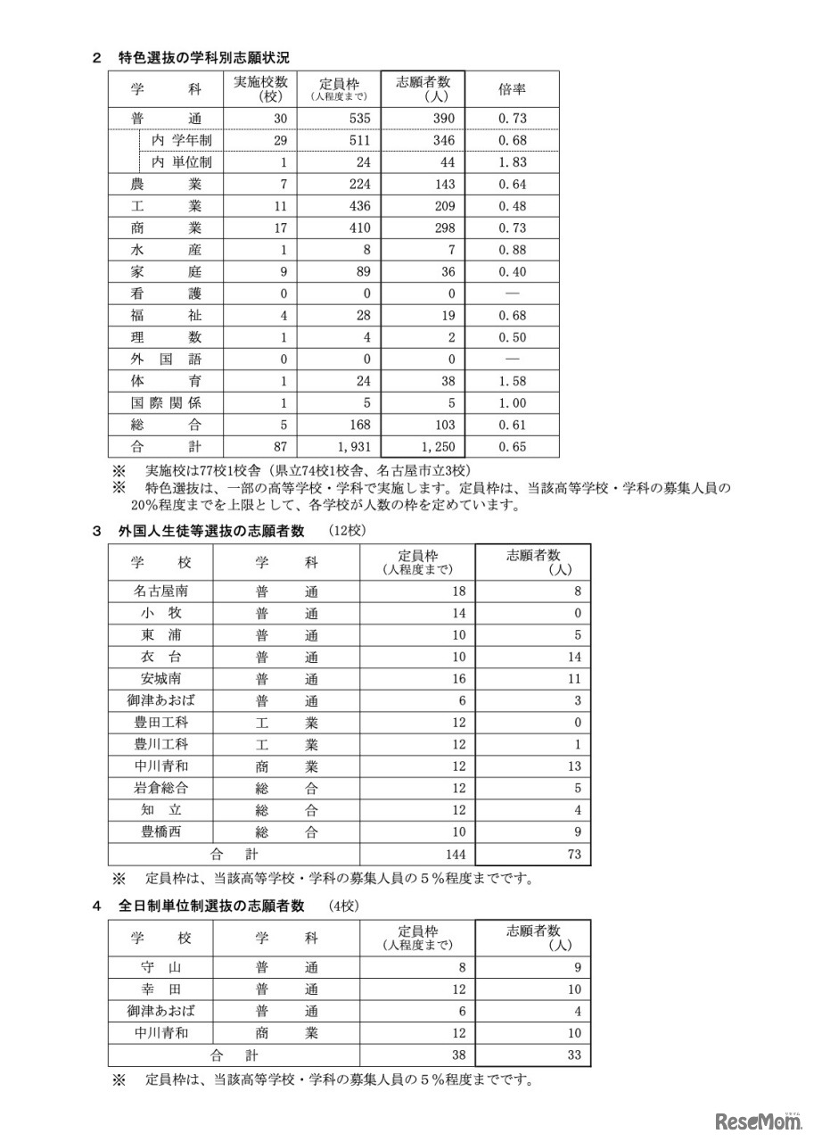 特色選抜等の学科別志願状況