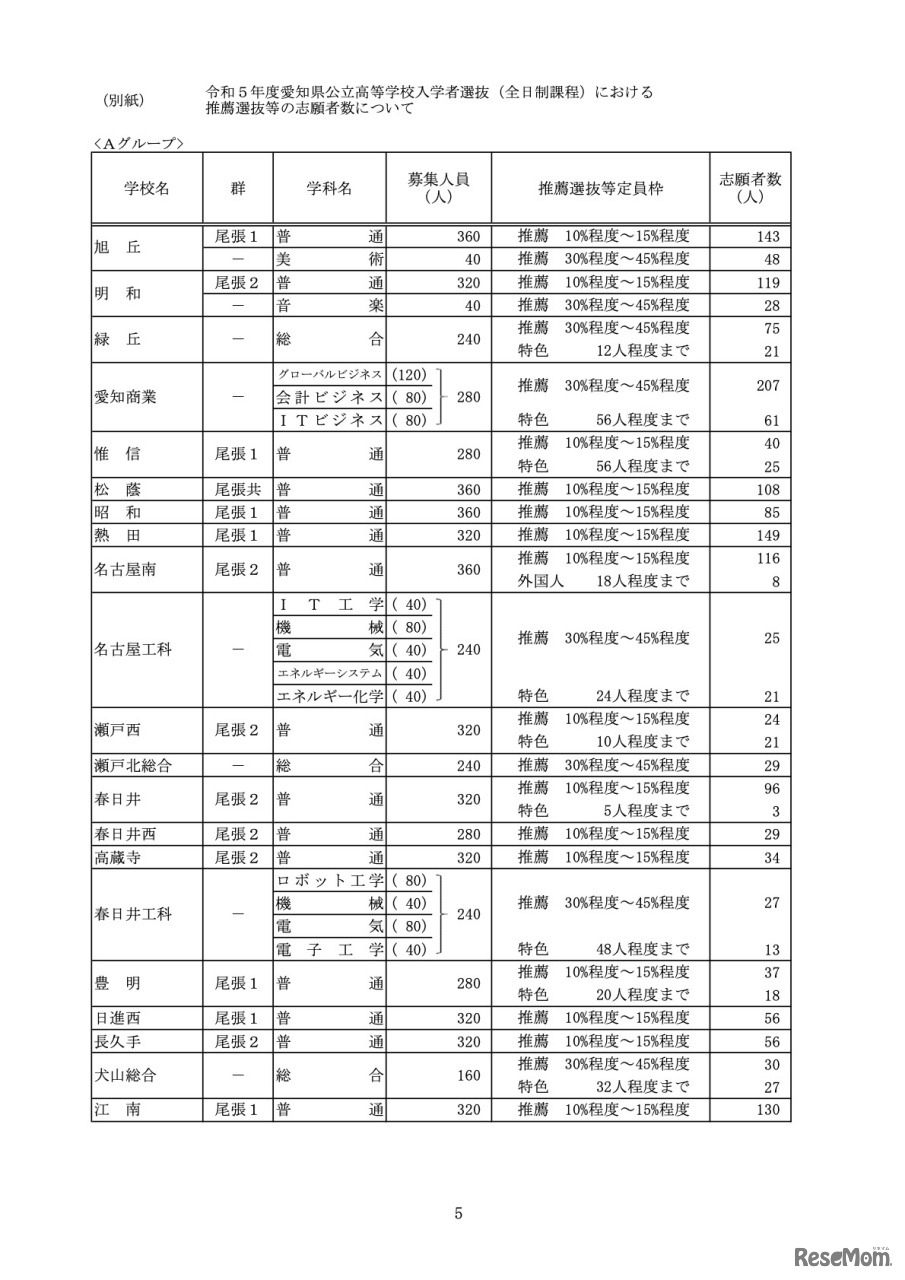 推薦選抜等の志願者数＜Aグループ＞