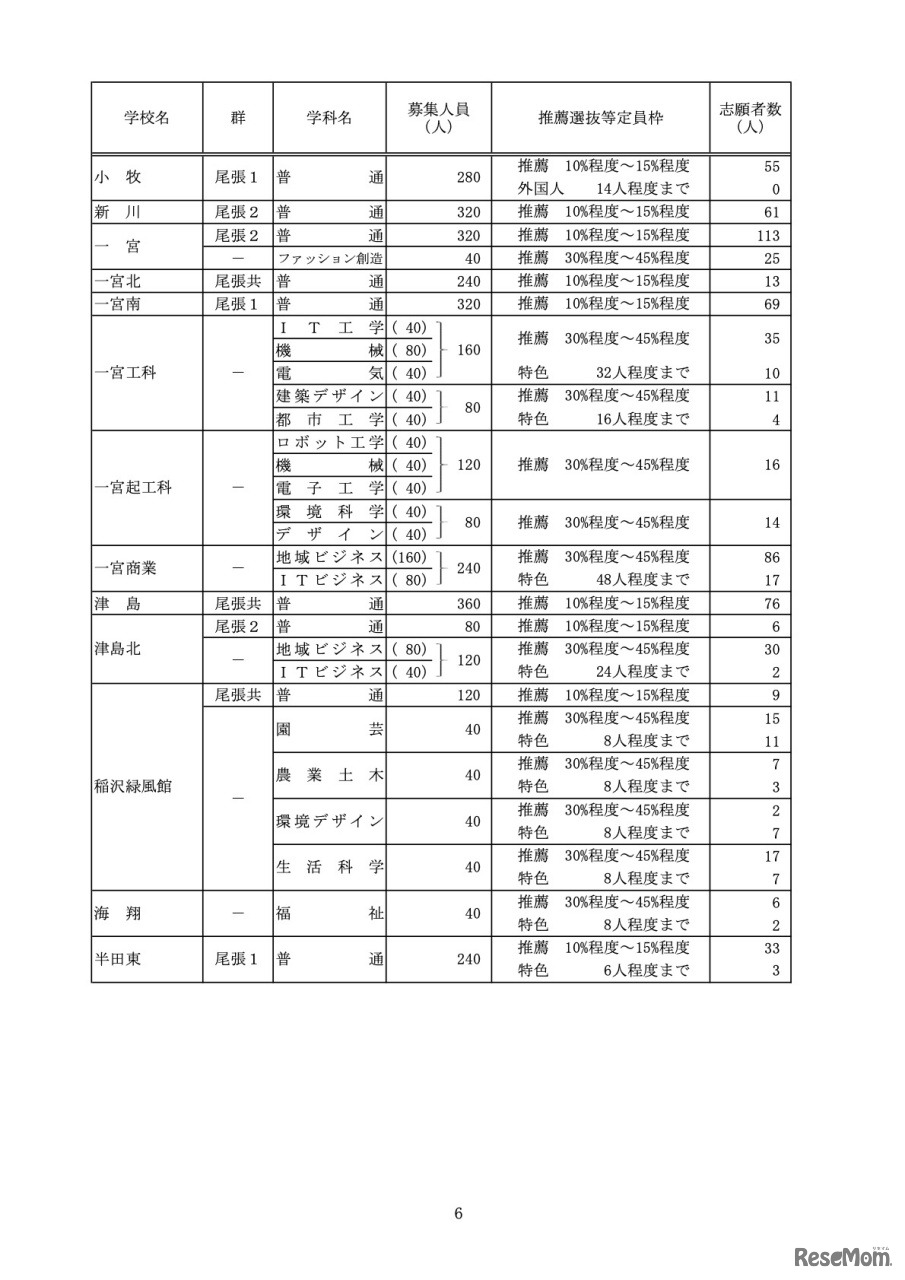 推薦選抜等の志願者数＜Aグループ＞