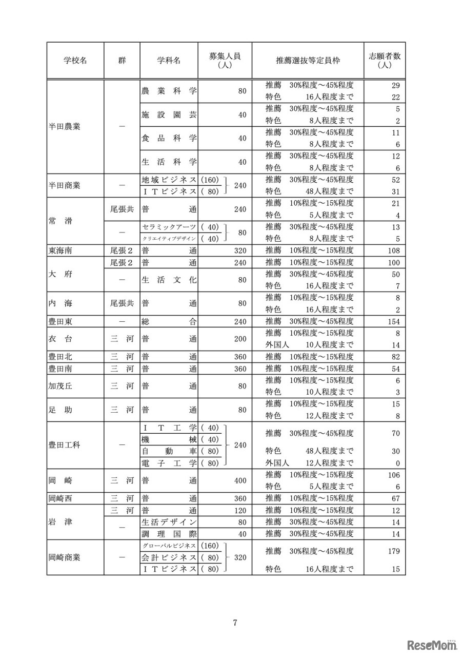推薦選抜等の志願者数＜Aグループ＞