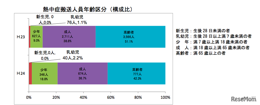 熱中症搬送人員年齢区分