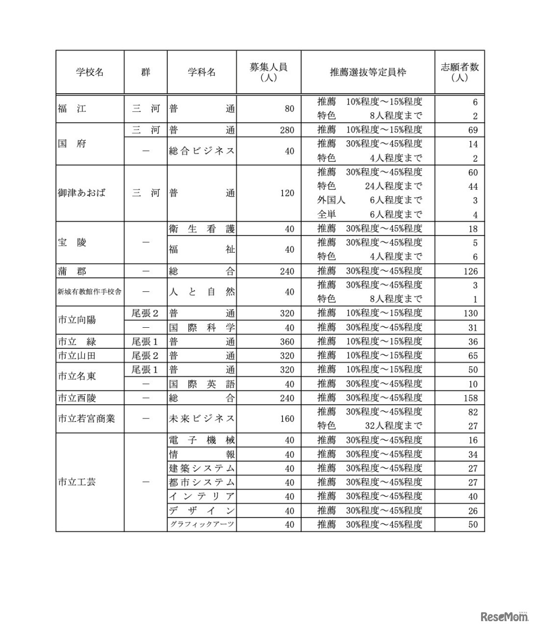 推薦選抜等の志願者数＜Aグループ＞