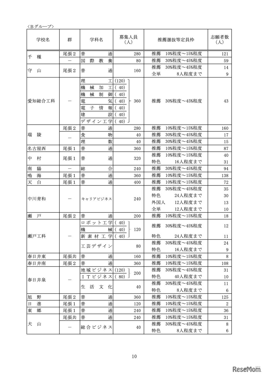 推薦選抜等の志願者数＜Bグループ＞