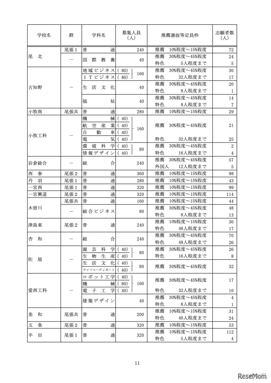 推薦選抜等の志願者数＜Bグループ＞