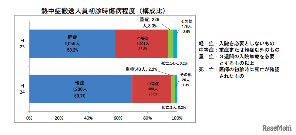 熱中症搬送人員初診時傷病程度