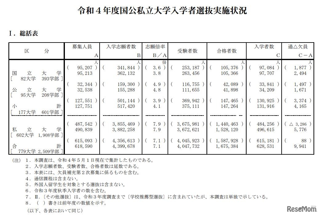 2022年度国公私立大学入学者選抜実施状況