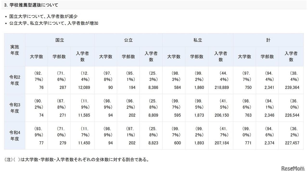 学校推薦型選抜（大学）