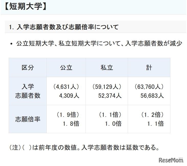 入学志願者数および志願倍率（短期大学）
