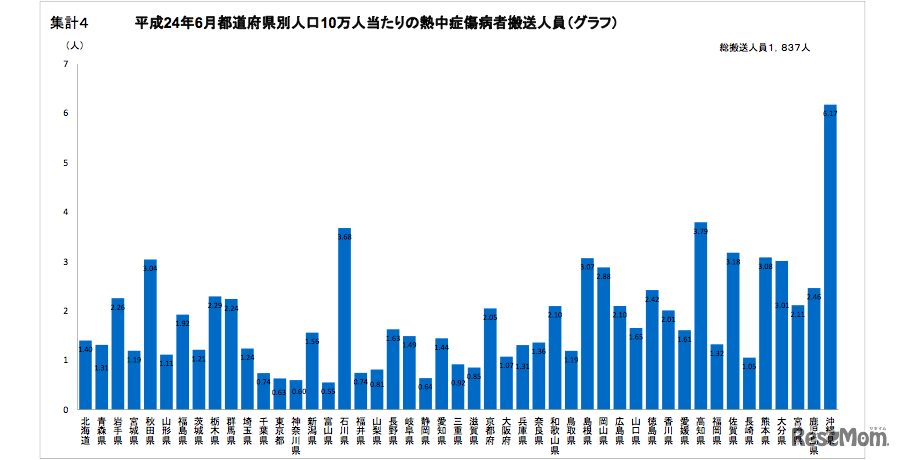 6月の都道府県別、人口10万人当たりの熱中症傷病者搬送人員