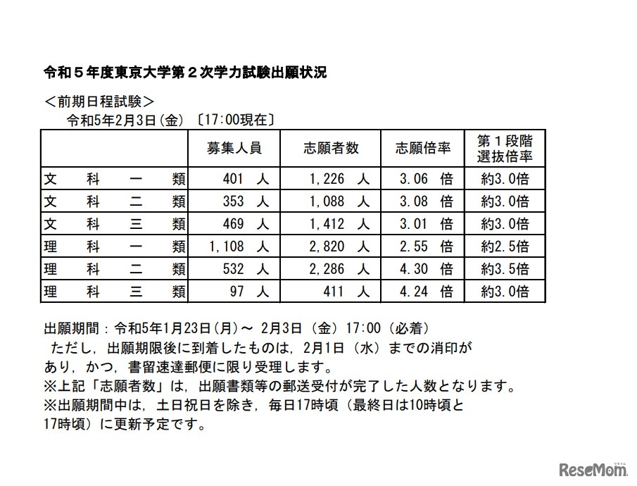 2023年度（令和5年度）東京大学第2次学力試験出願状況