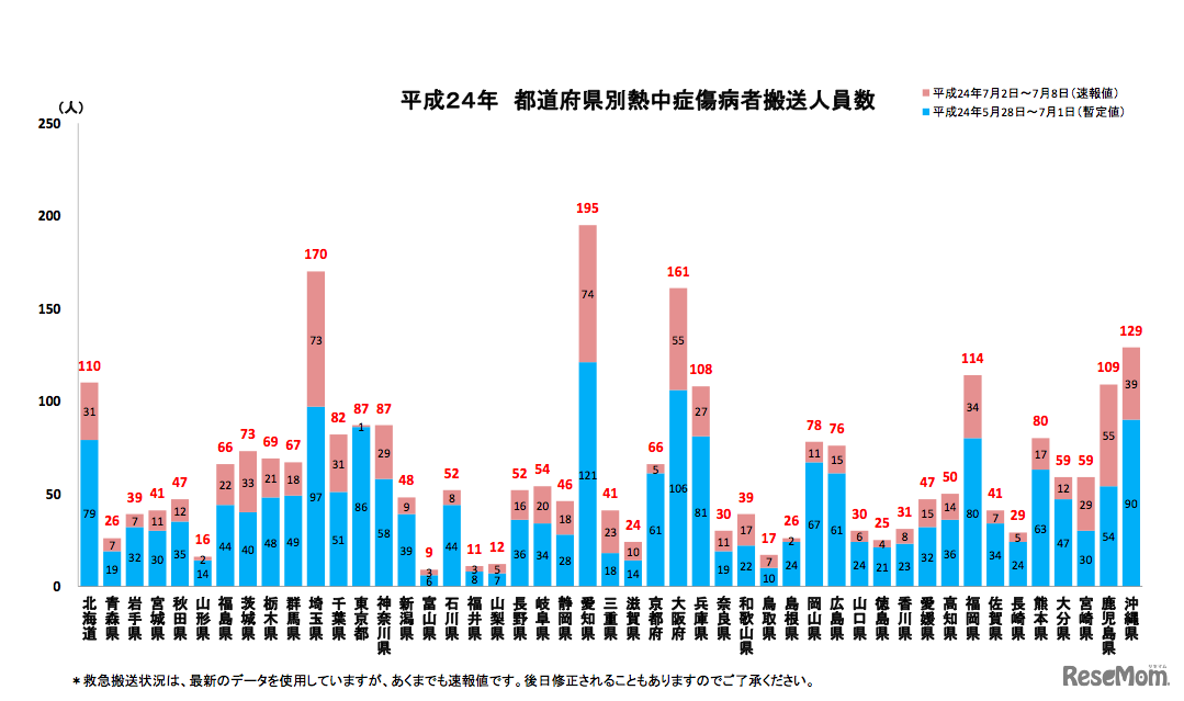 都道府県別熱中症傷病者搬送人員数