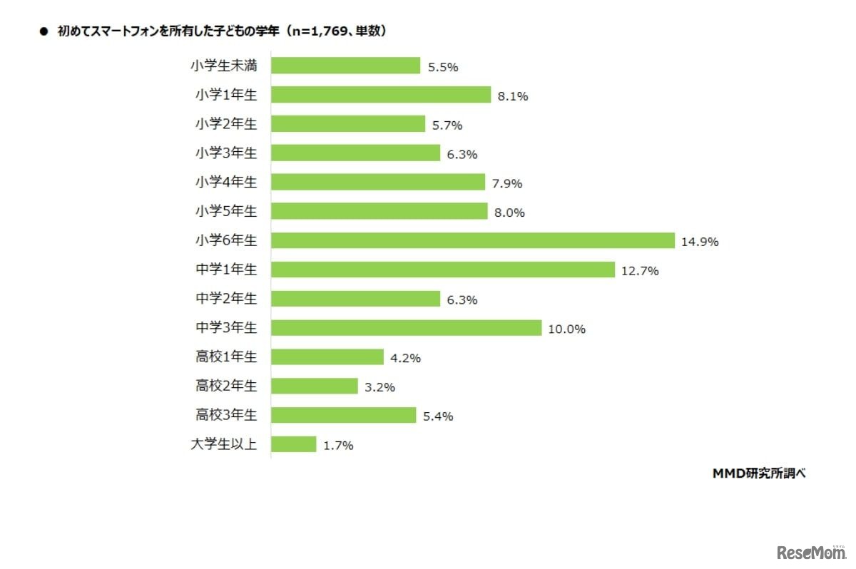 初めてスマートフォンを所有した子供の学年