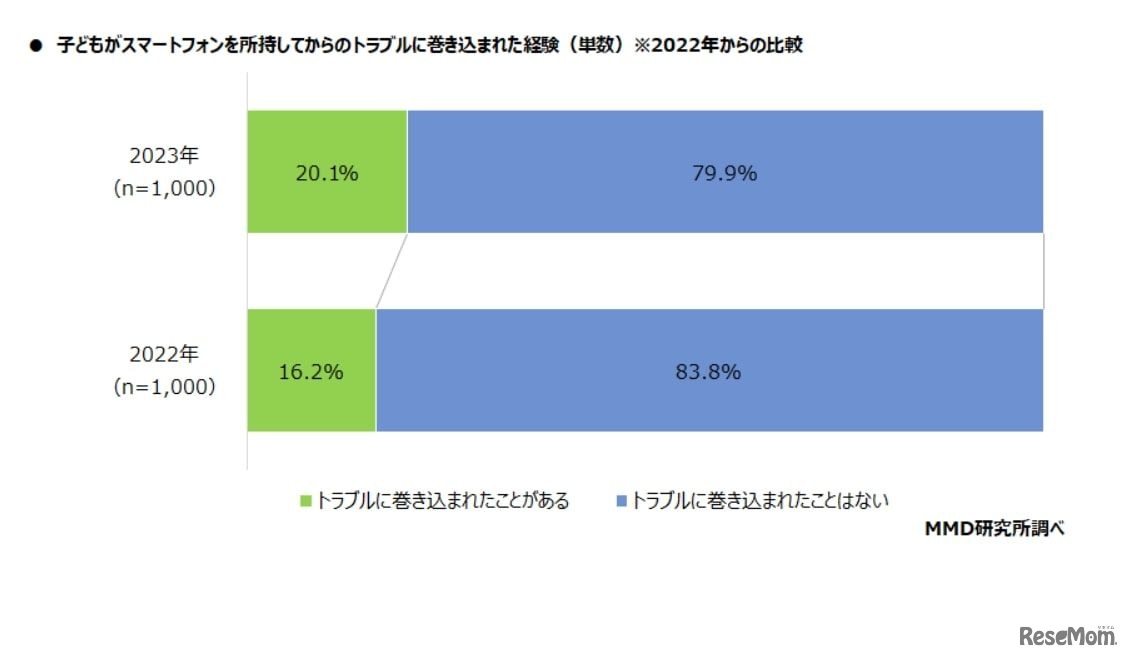 子供がスマートフォンを所持してからのトラブルに巻き込まれた経験