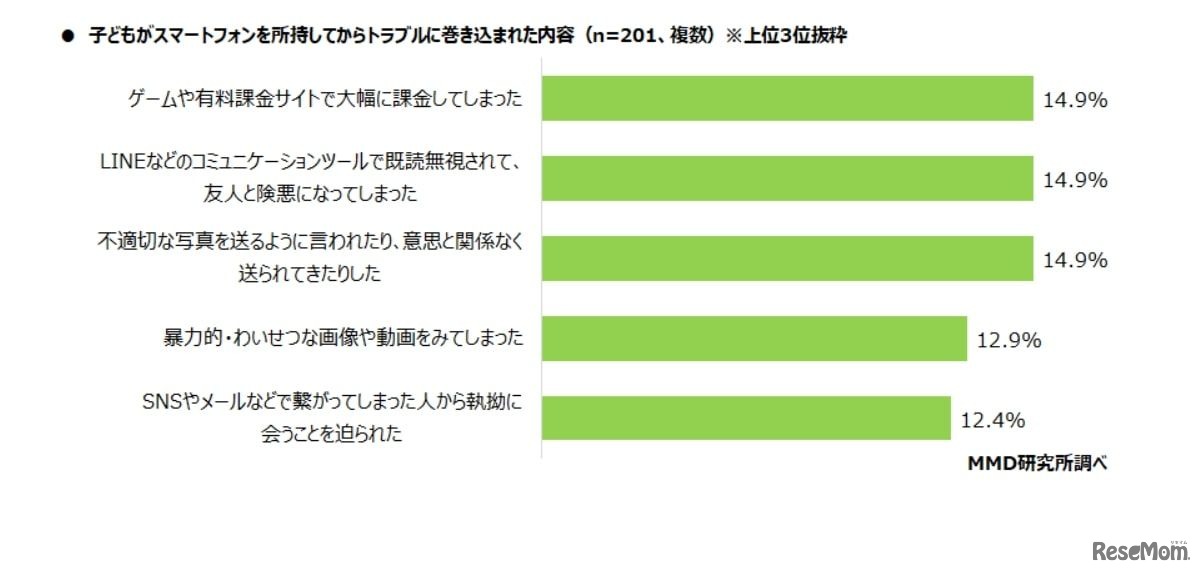 子供がスマートフォンを所持してからのトラブルに巻き込まれた内容