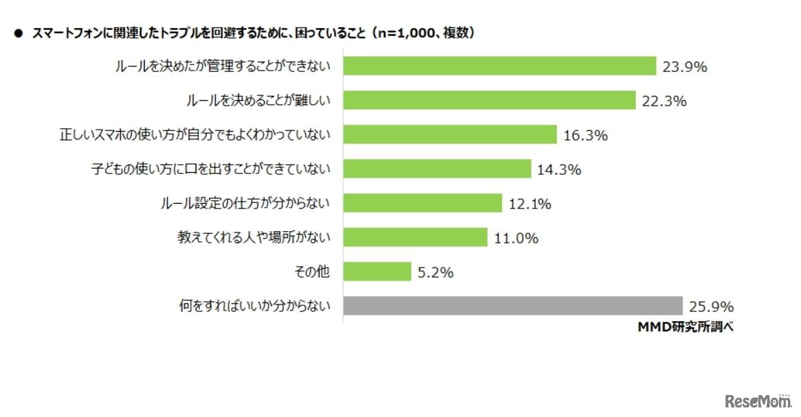 スマートフォンに関連したトラブルを回避するために困っていること