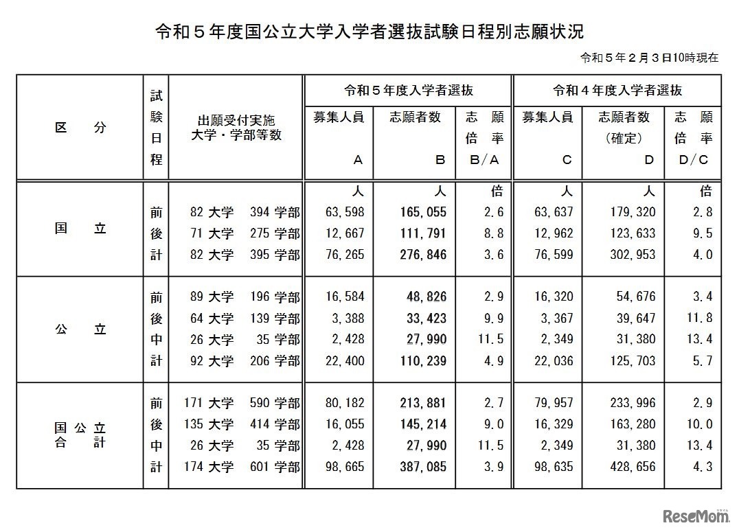 令和5年度国公立大学入学者選抜試験日程別志願状況（2023年2月3日10時現在）