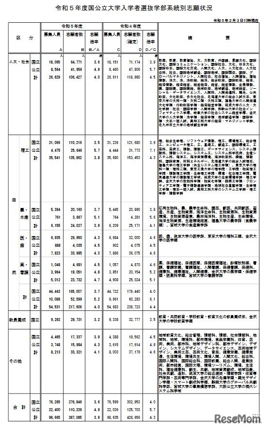 令和5年度国公立大学入学者選抜学部系統別志願状況（2023年2月3日10時現在）