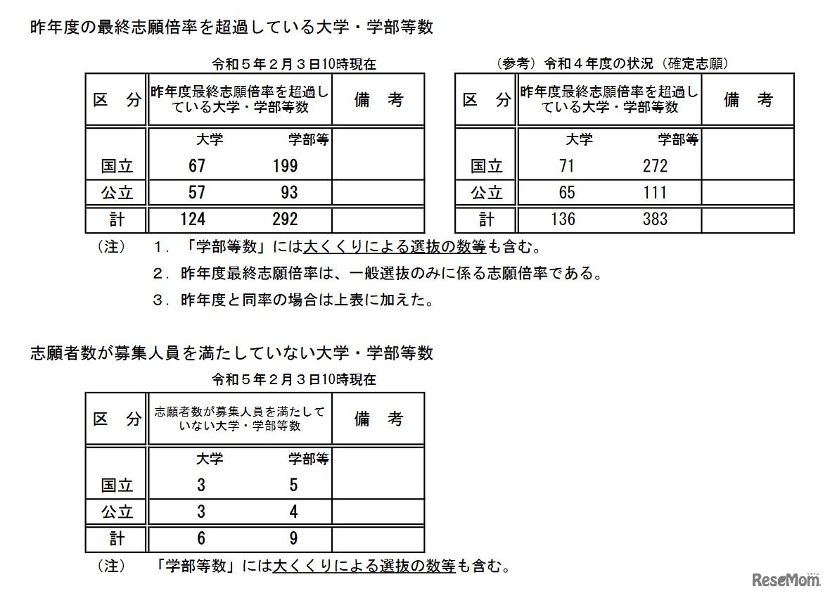 前年度の最終志願倍率を超過している大学・学部等数、志願者数が募集人員を満たしていない大学・学部等数（2023年2月3日10時現在）
