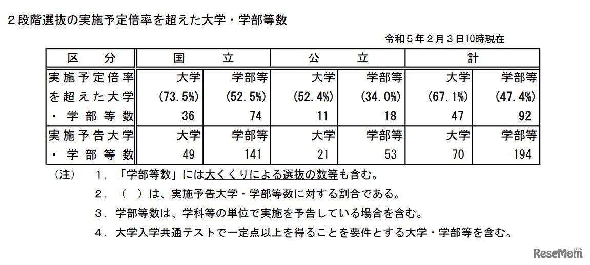 2段階選抜の実施予定倍率を超えた大学・学部等数（2023年2月3日10時現在）
