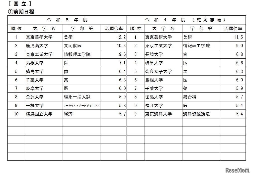 高倍率の上位10学部等（国立・前期日程／2023年2月3日10時現在）