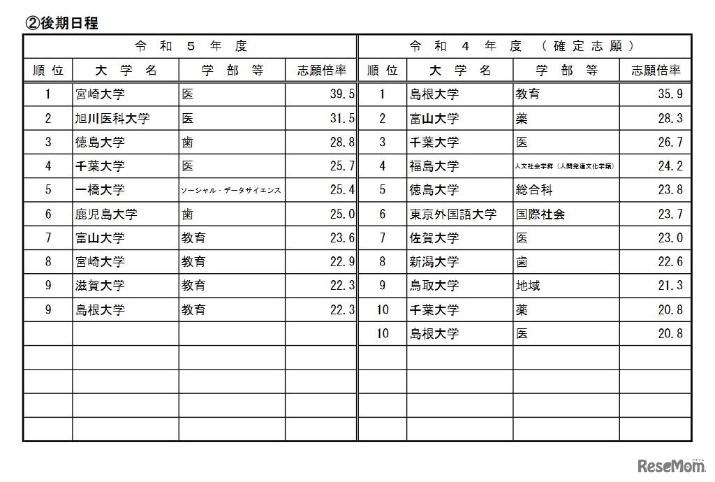 高倍率の上位10学部等（国立・後期日程／2023年2月3日10時現在）