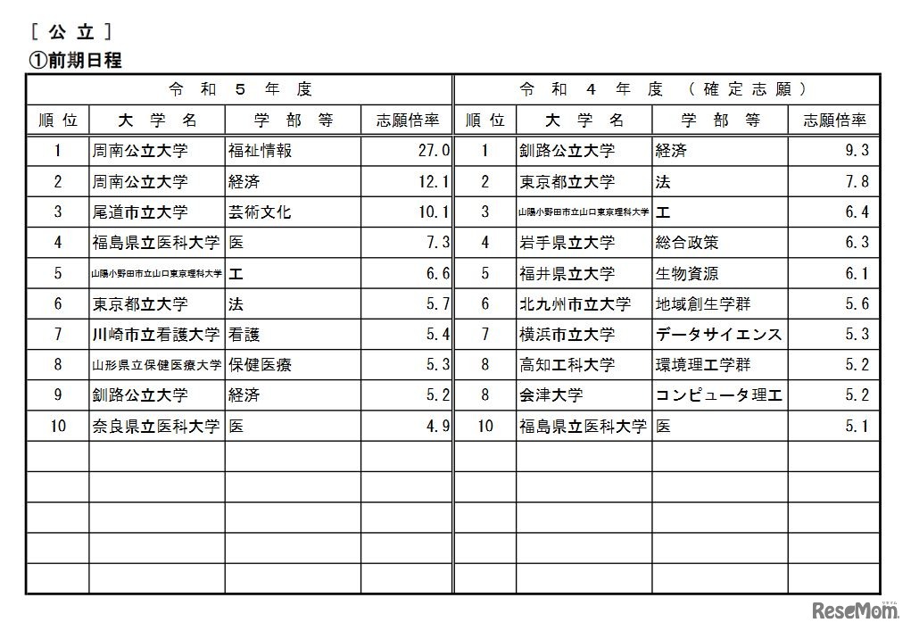 高倍率の上位10学部等（公立・前期日程／2023年2月3日10時現在）
