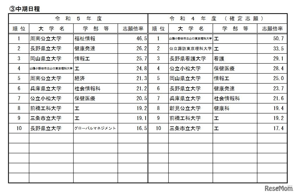 高倍率の上位10学部等（公立・中期日程／2023年2月3日10時現在）