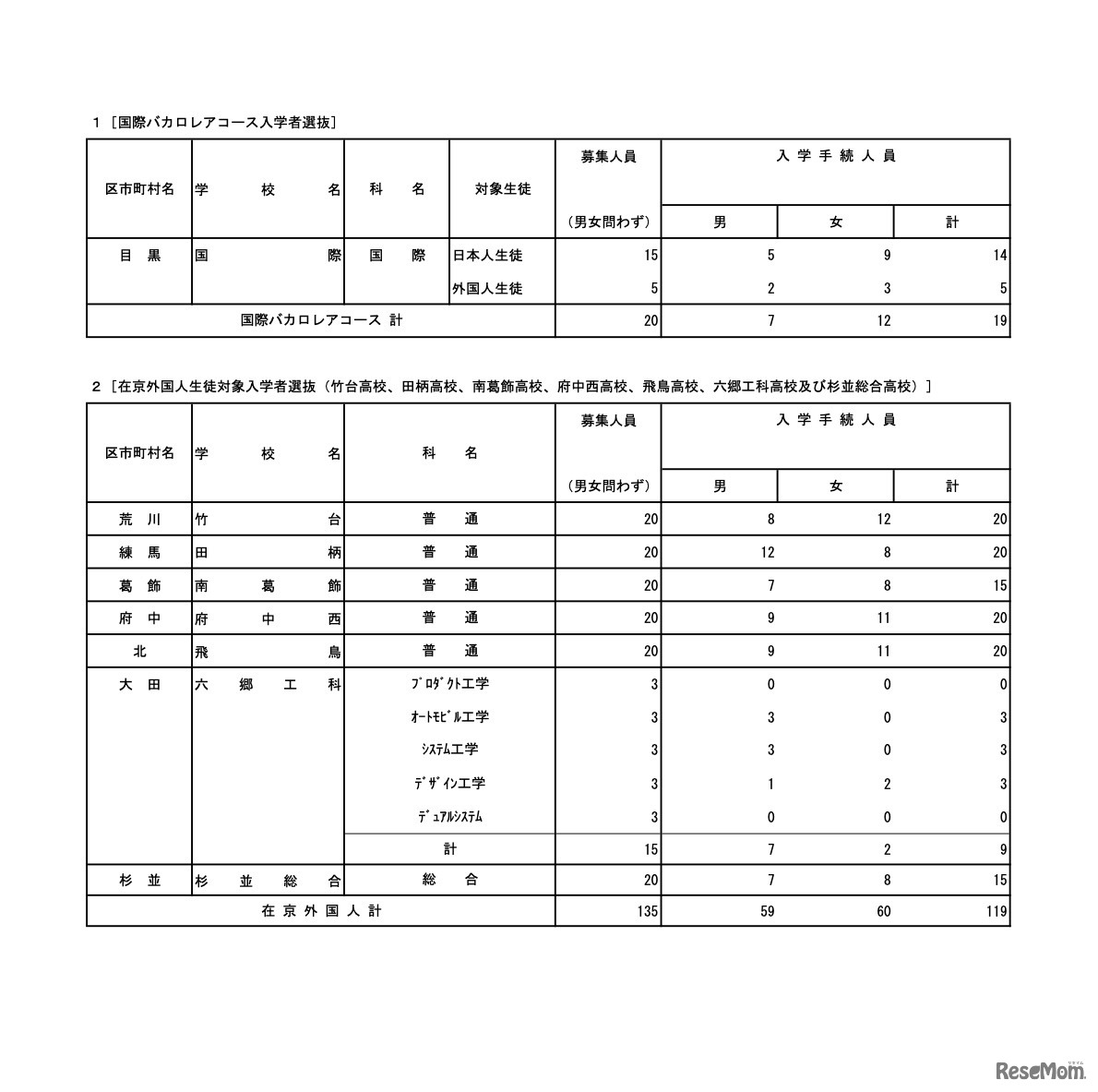令和5年度 東京都立高等学校入学者選抜入学手続状況（国際バカロレアコースおよび在京外国人生徒対象）