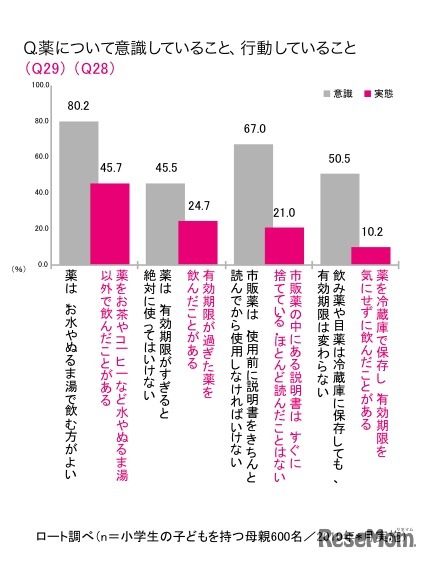薬について意識していること、行動していること