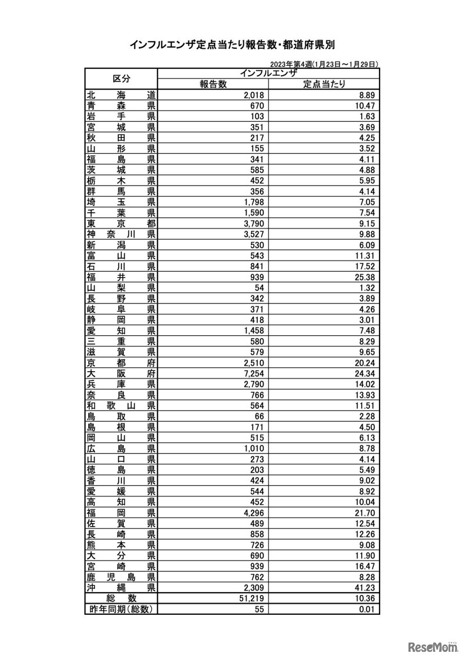 インフルエンザ定点あたり報告数・都道府県別：2023年第4週（1月23日～1月29日）